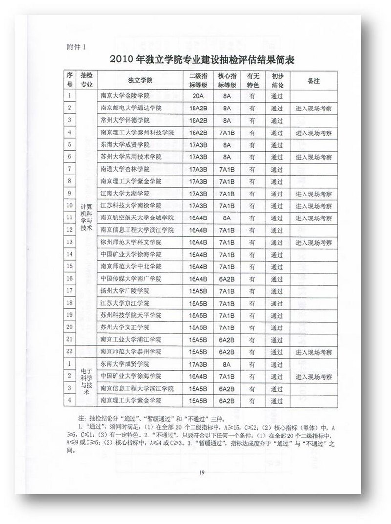 金陵學院連續兩年專業抽檢8項核心指標、20項二級指標均全“A”通過