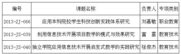 重慶大學城市科技學院三個課題獲重慶市教育科學“十二五”規劃專項立項