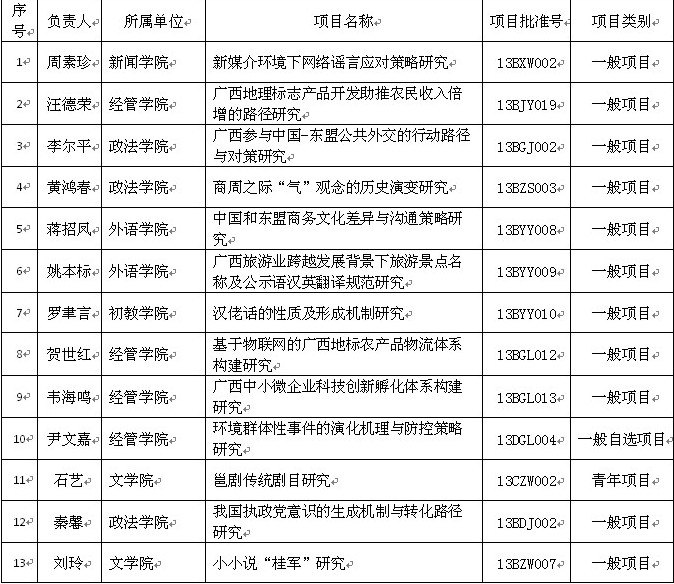喜報(bào):廣西師范學(xué)院喜獲29項(xiàng)2013年度廣西區(qū)哲社規(guī)劃課題立項(xiàng)