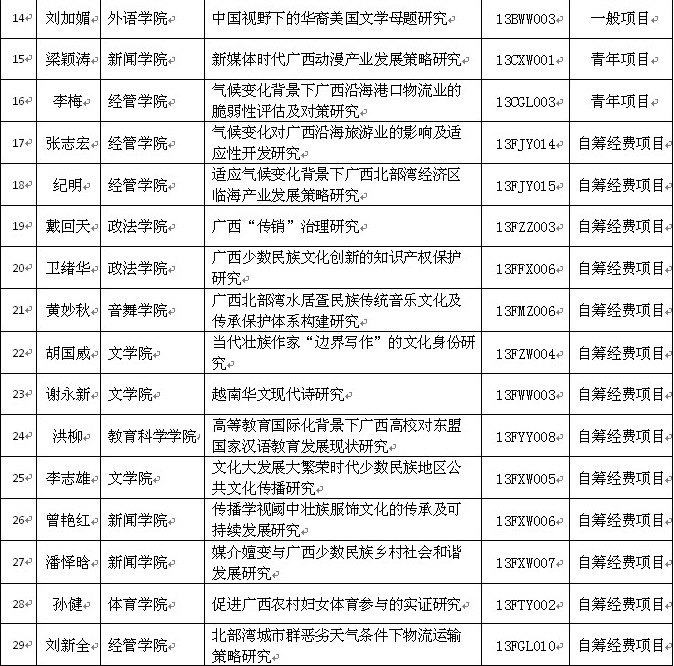 喜報(bào):廣西師范學(xué)院喜獲29項(xiàng)2013年度廣西區(qū)哲社規(guī)劃課題立項(xiàng)